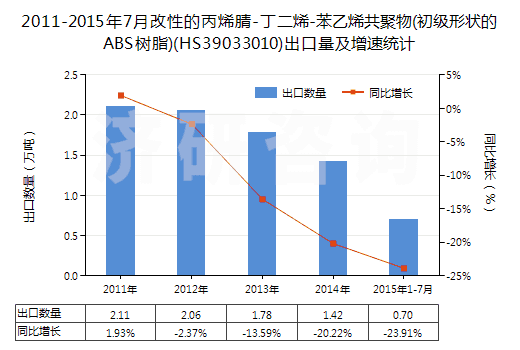 2011-2015年7月改性的丙烯腈-丁二烯-苯乙烯共聚物(初級形狀的ABS樹脂)(HS39033010)出口量及增速統(tǒng)計